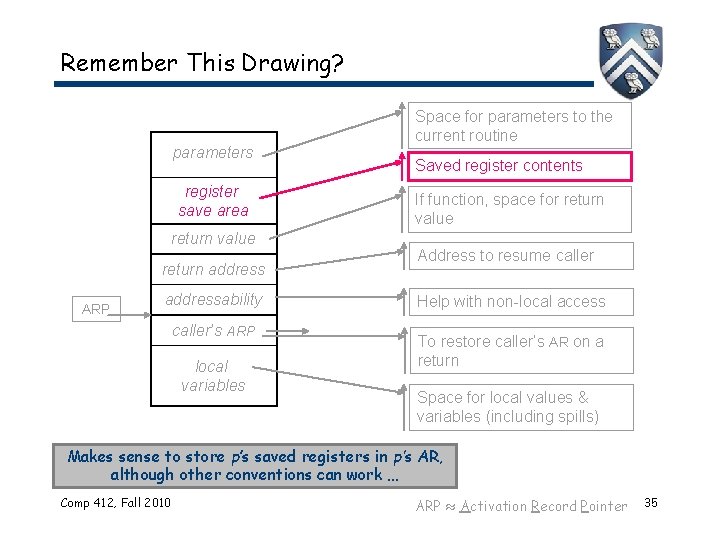 Remember This Drawing? parameters register save area return value return address ARP addressability caller’s