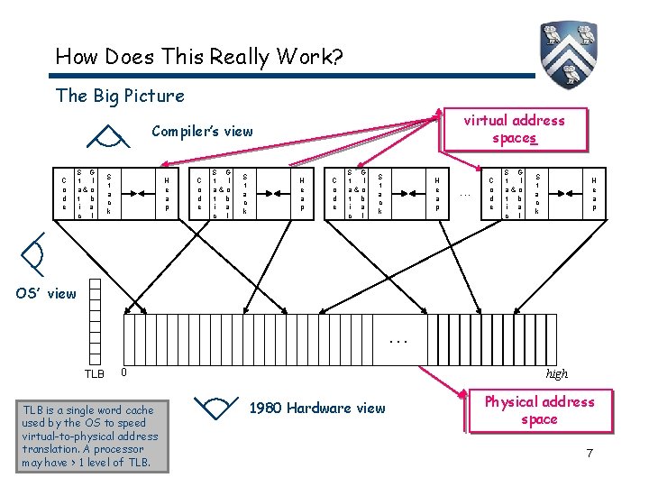 How Does This Really Work? The Big Picture virtual address spaces Compiler’s view C