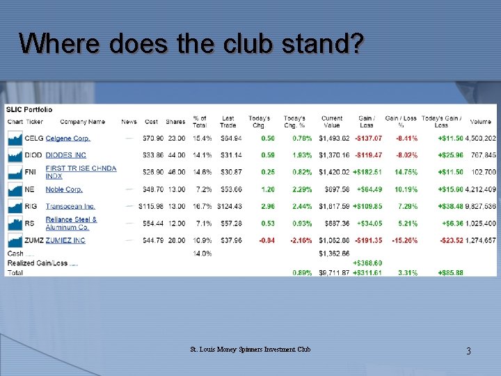 Where does the club stand? St. Louis Money Spinners Investment Club 3 