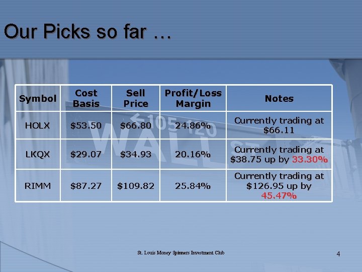 Our Picks so far … Symbol Cost Basis Sell Price Profit/Loss Margin Notes HOLX