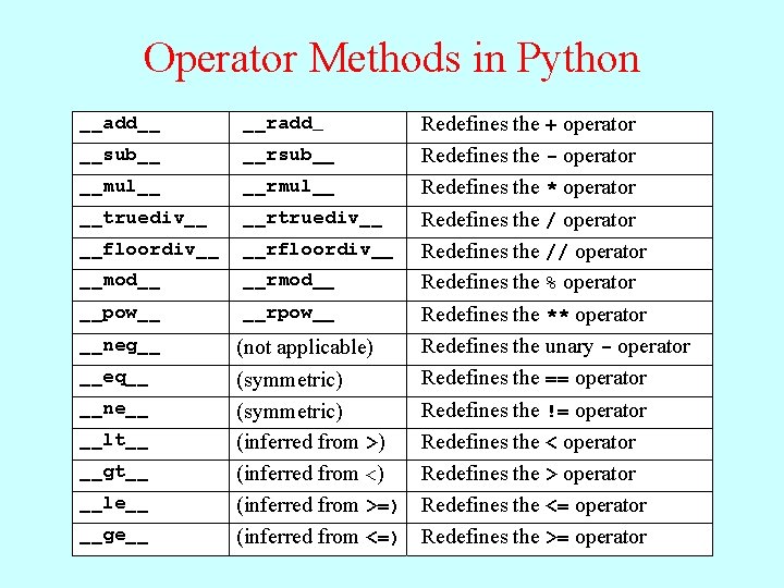 Operator Methods in Python __add__ __radd__ __sub__ __rsub__ __mul__ __rmul__ __truediv__ __rtruediv__ __floordiv__ __rfloordiv__