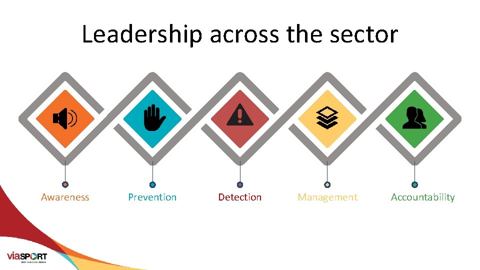 Leadership across the sector Awareness Prevention Detection Management Accountability 