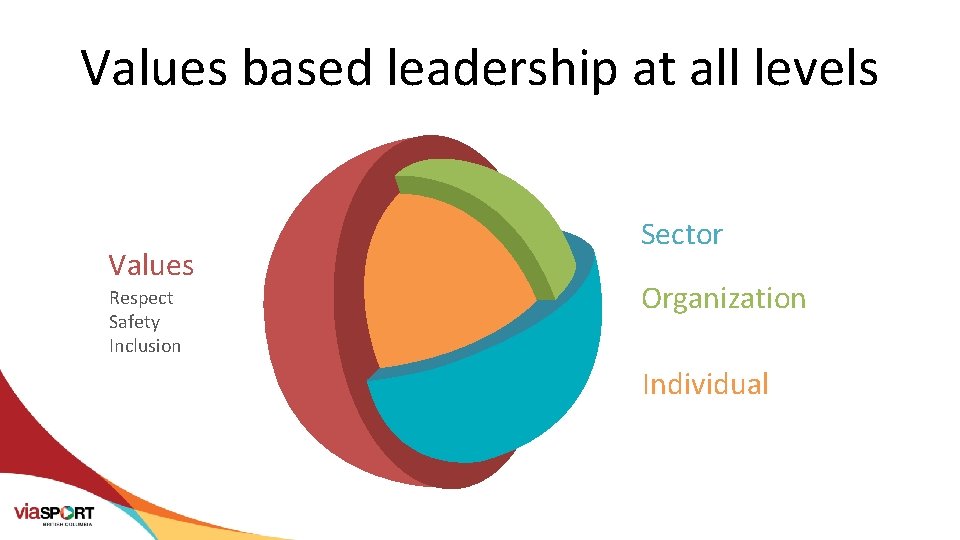 Values based leadership at all levels Values Respect Safety Inclusion Sector Organization Individual 