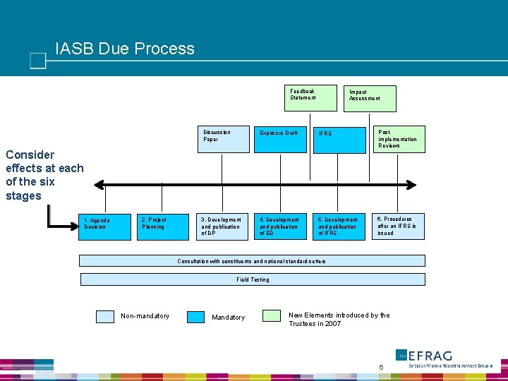 IASB Due Process Feedback Statement Impact Assessment Discussion Paper Exposure Draft IFRS Postimplementation Reviews