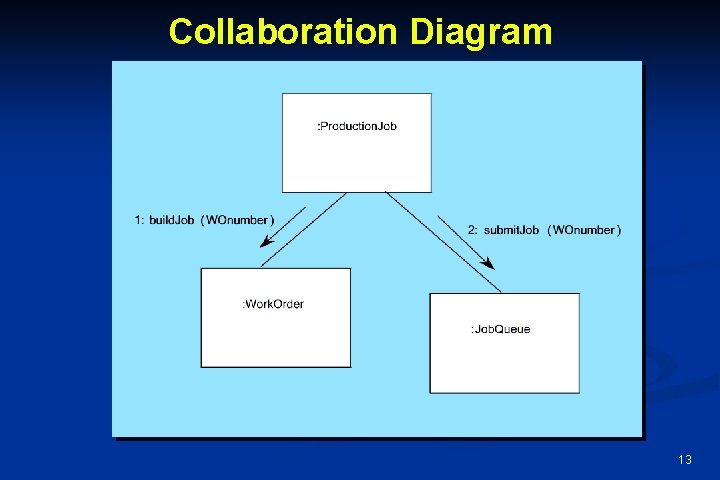 Collaboration Diagram 13 