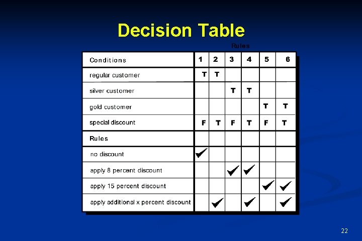 Decision Table 22 