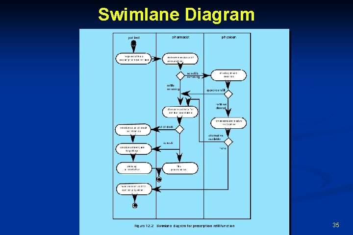 Swimlane Diagram 35 