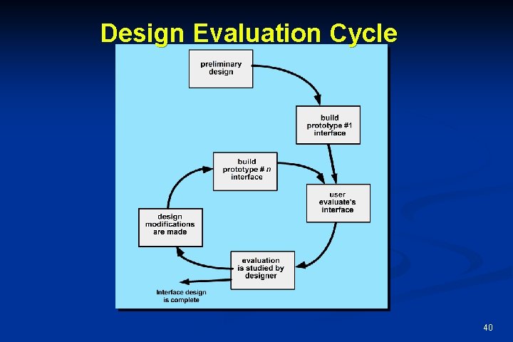 Design Evaluation Cycle 40 