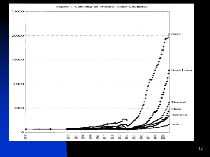 Catching-up: Asian countries 10 