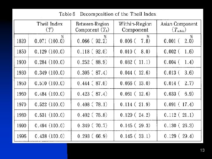 Decomposition of Theil: table 13 