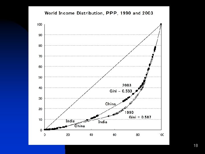 World income distribution, PPP, 1990 and 2003 18 