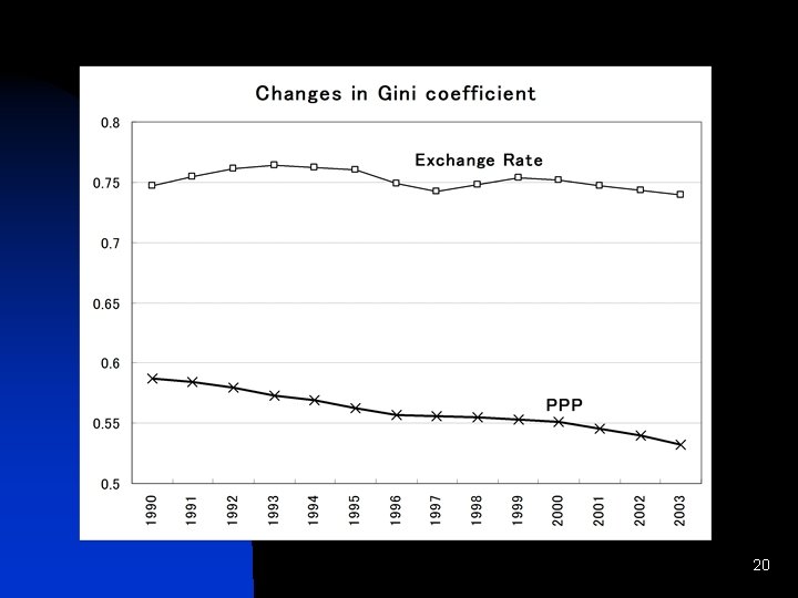 Changes in Gini coefficient 20 