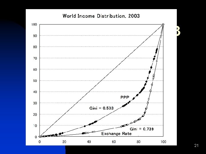 World Income Distribution, 2003 21 