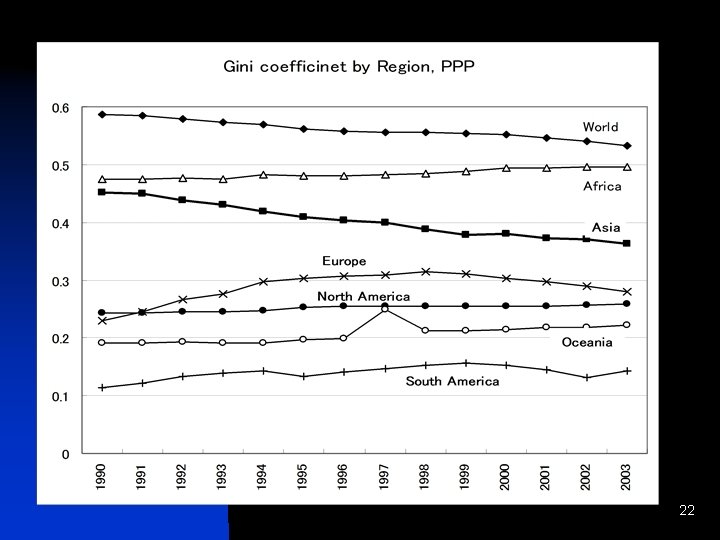 Gini coefficient by region 22 