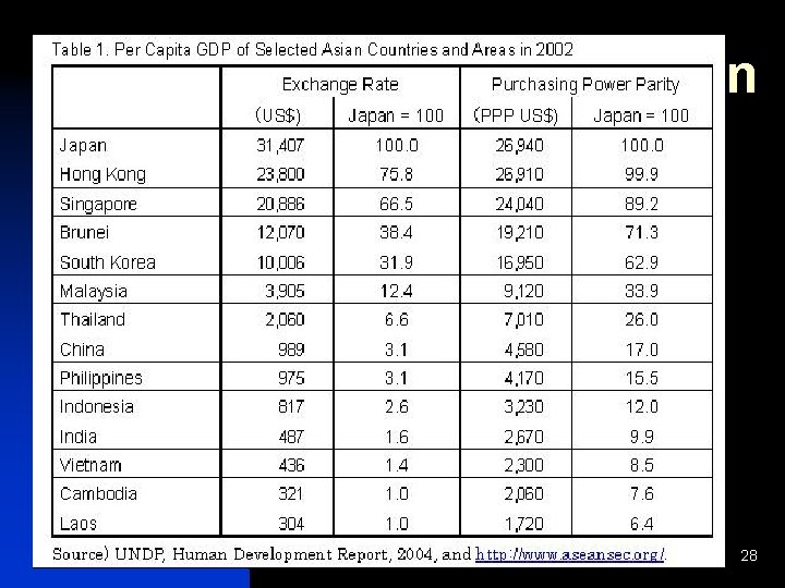 Per capita income in Asia 28 