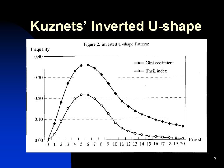 Kuznets’ Inverted U-shape 6 