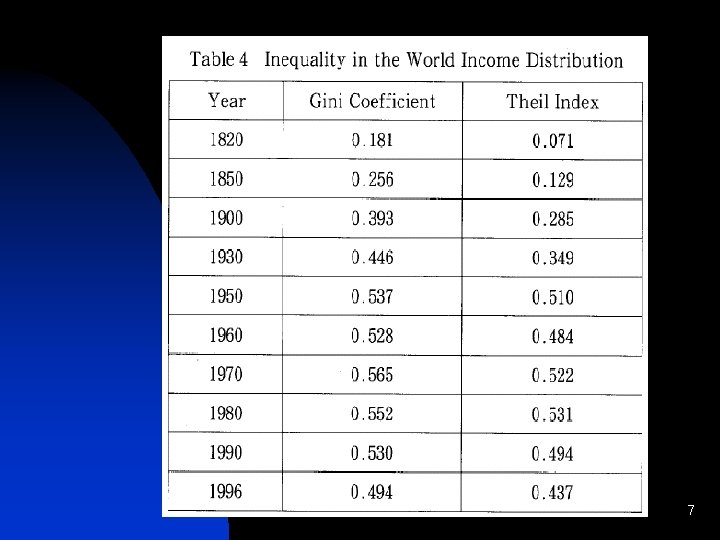 Income Inequality in the World Income Distribution 7 