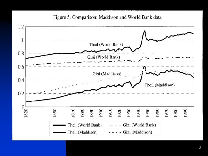 Gini coefficient, 1820 - 1990 8 