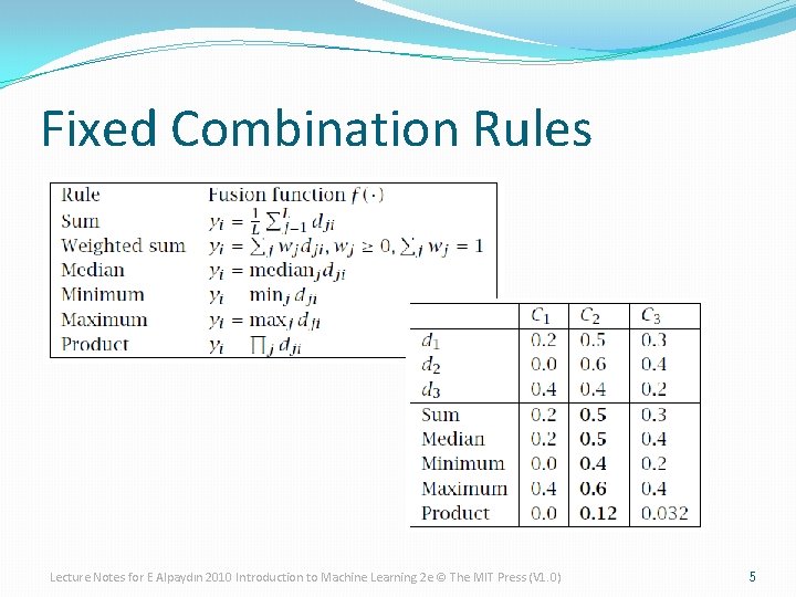Fixed Combination Rules Lecture Notes for E Alpaydın 2010 Introduction to Machine Learning 2 Fixed Combination Rules Lecture Notes for E Alpaydın 2010 Introduction to Machine Learning 2