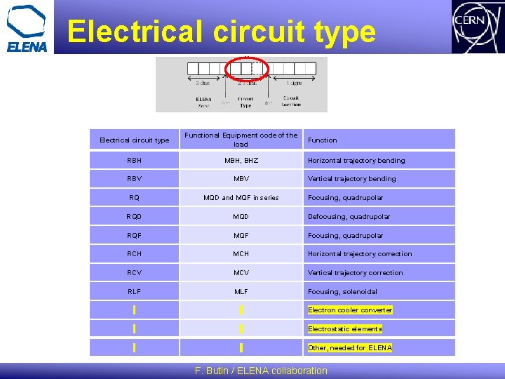 Electrical circuit type Functional Equipment code of the load RBH MBH, BHZ RBV MBV