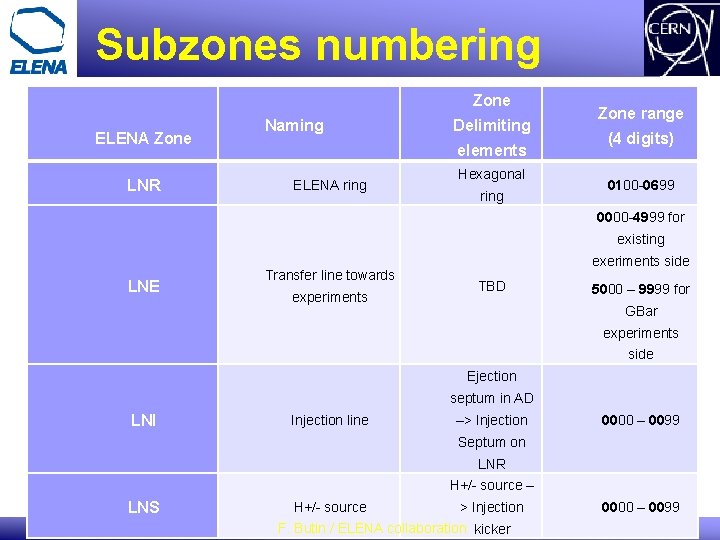 Subzones numbering Zone ELENA Zone LNR Naming Delimiting elements ELENA ring Hexagonal ring Zone