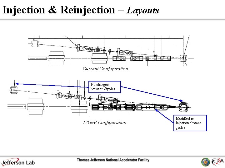 Injection & Reinjection – Layouts Current Configuration No changes between dipoles 12 Ge. V