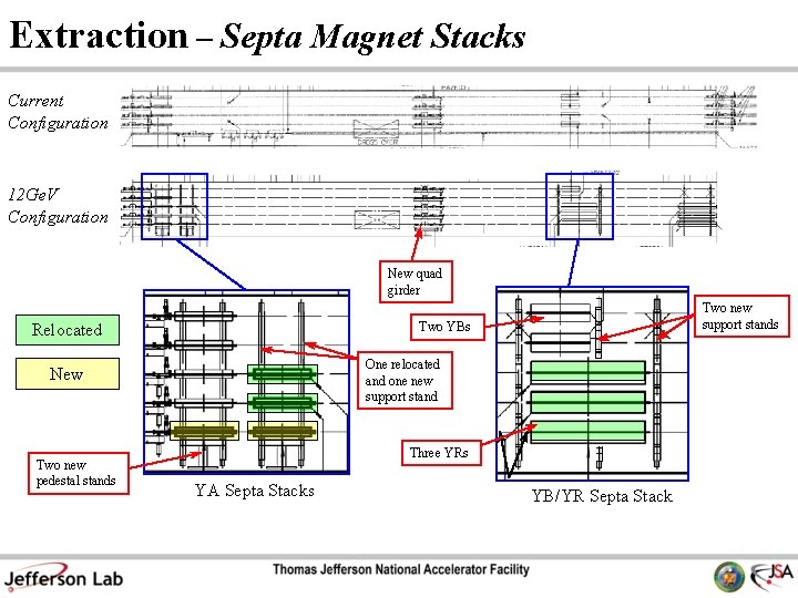 Extraction – Septa Magnet Stacks Current Configuration 12 Ge. V Configuration New quad girder