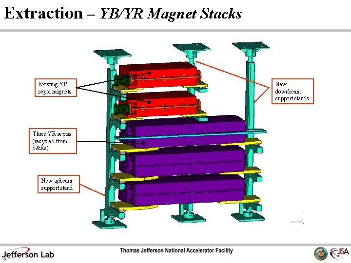 Extraction – YB/YR Magnet Stacks Existing YB septa magnets Three YR septas (recycled from