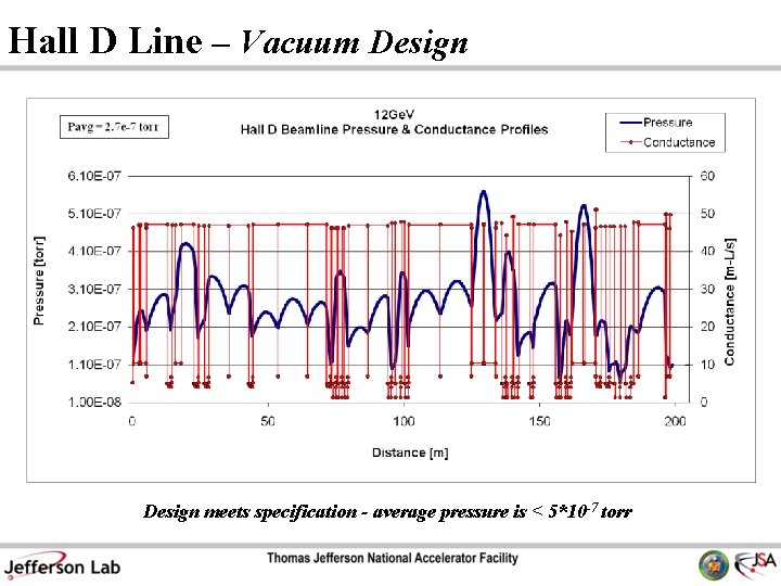 Hall D Line – Vacuum Design meets specification - average pressure is < 5*10