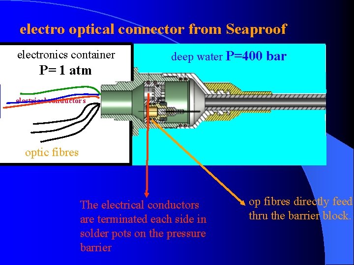 electro optical connector from Seaproof electronics container P= 1 atm deep water P=400 bar