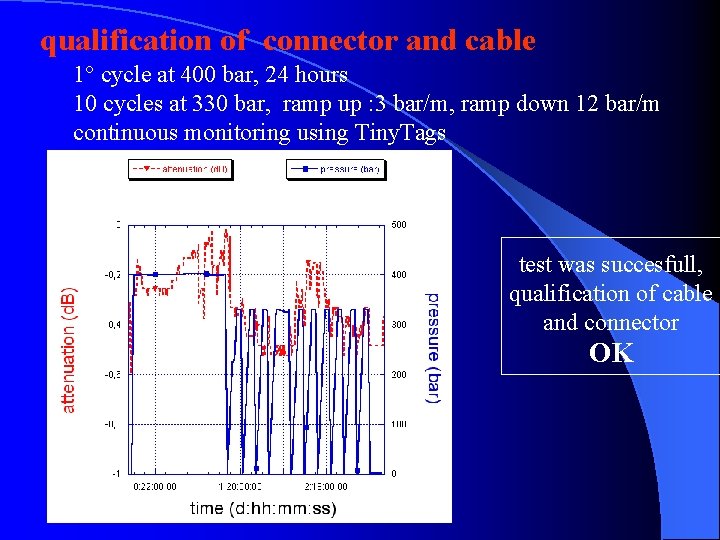 qualification of connector and cable 1° cycle at 400 bar, 24 hours 10 cycles