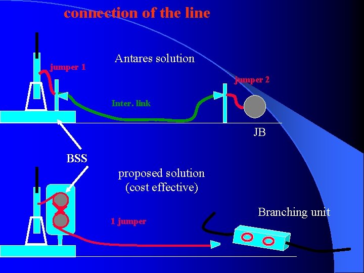 connection of the line jumper 1 Antares solution jumper 2 Inter. link JB BSS