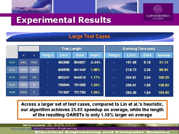 Logo Experimental Results Large Test Cases Tree Length Running Time (sec) m k Feng’s