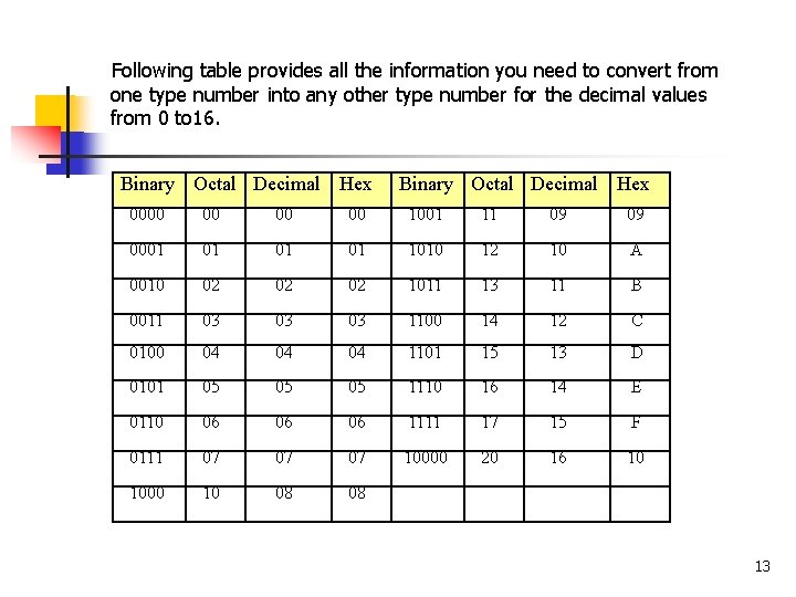 Following table provides all the information you need to convert from one type number