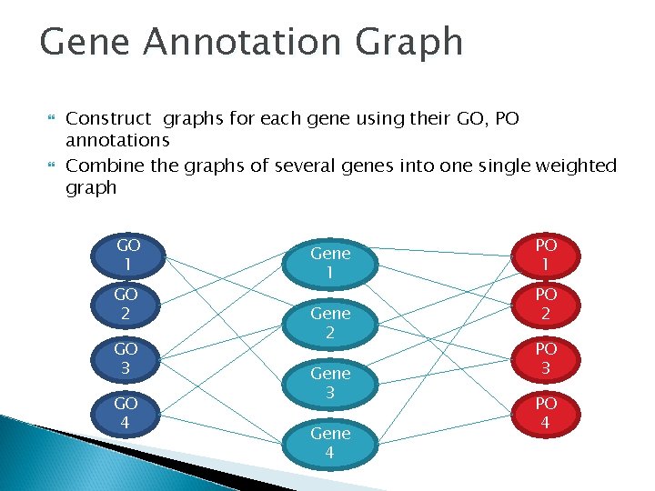 Gene Annotation Graph Construct graphs for each gene using their GO, PO annotations Combine