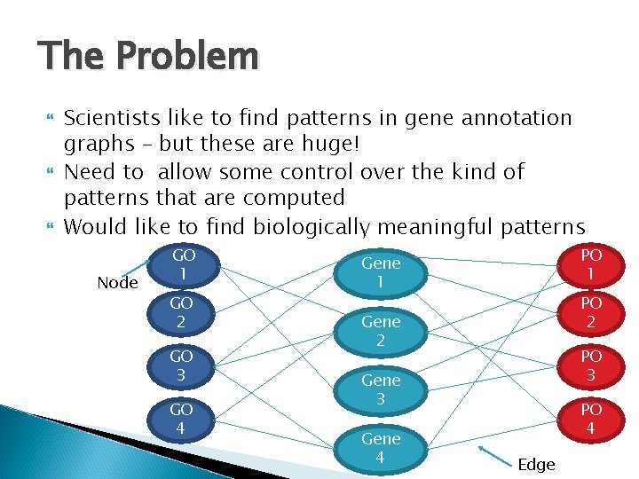 The Problem Scientists like to find patterns in gene annotation graphs – but these