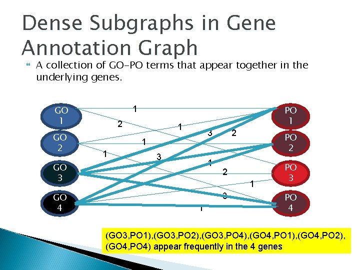 Dense Subgraphs in Gene Annotation Graph A collection of GO-PO terms that appear together