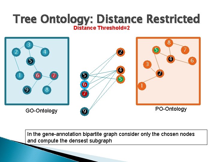 Tree Ontology: Distance Restricted Distance Threshold=2 3 2 4 5 2 5 1 6