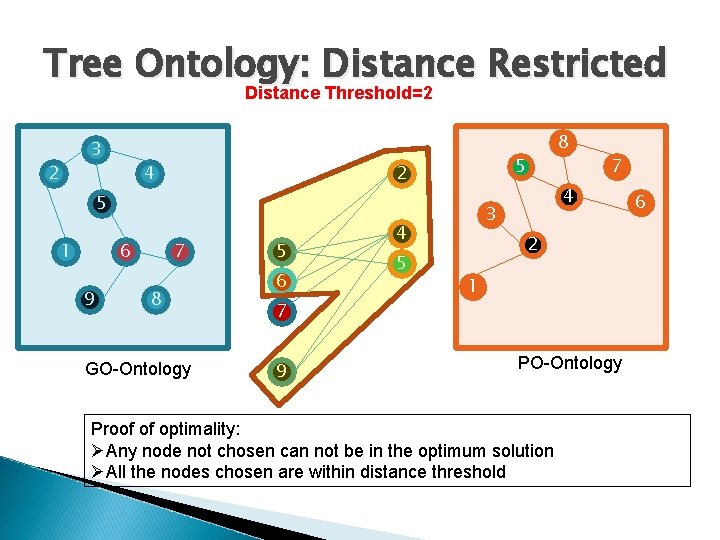 Tree Ontology: Distance Restricted Distance Threshold=2 3 2 4 5 2 5 1 6