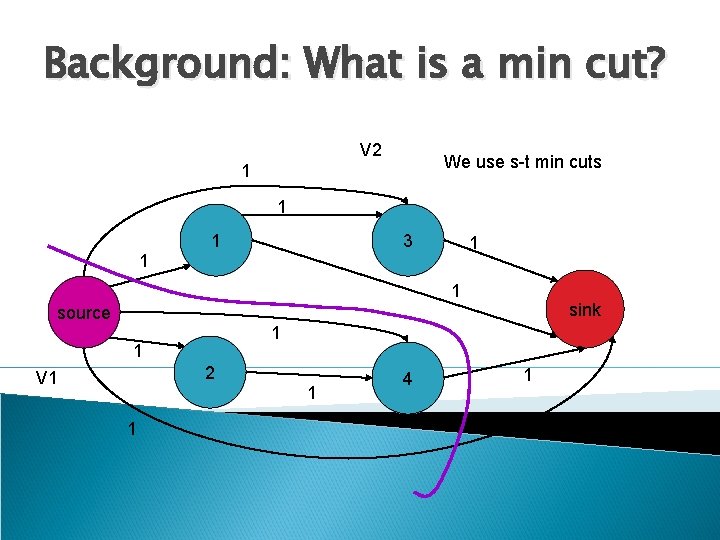 Background: What is a min cut? V 2 We use s-t min cuts 1