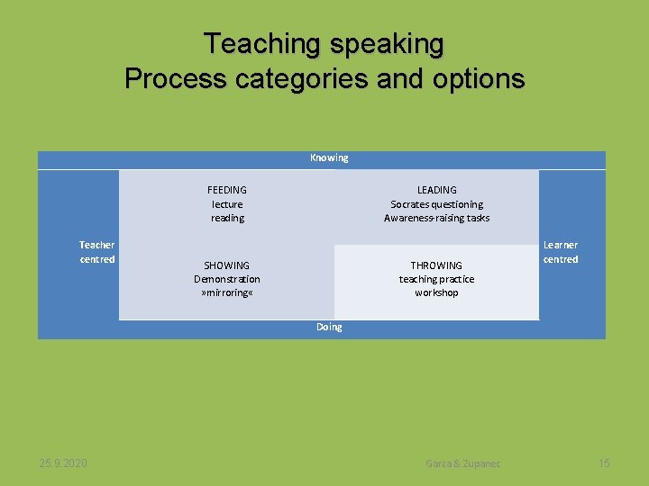 Teaching speaking Process categories and options Knowing FEEDING lecture reading Teacher centred 25. 9.
