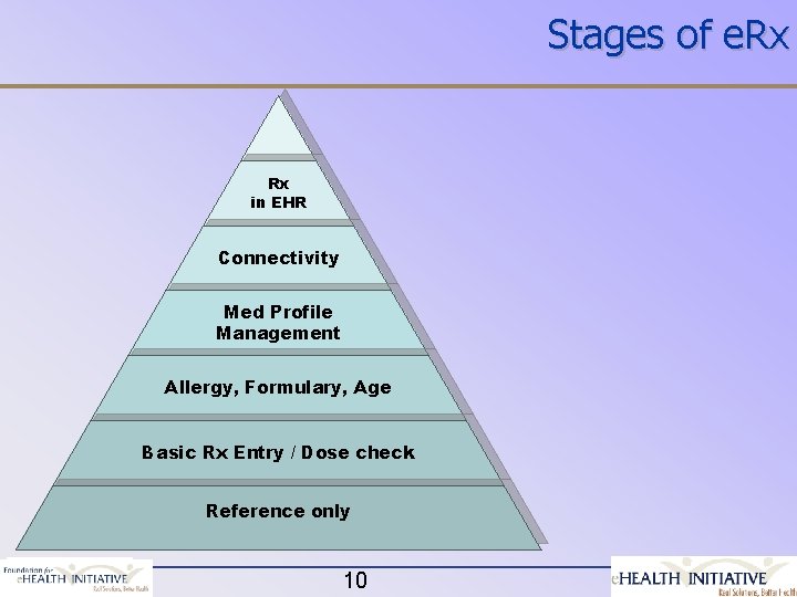 Stages of e. Rx Rx in EHR Connectivity Med Profile Management Allergy, Formulary, Age