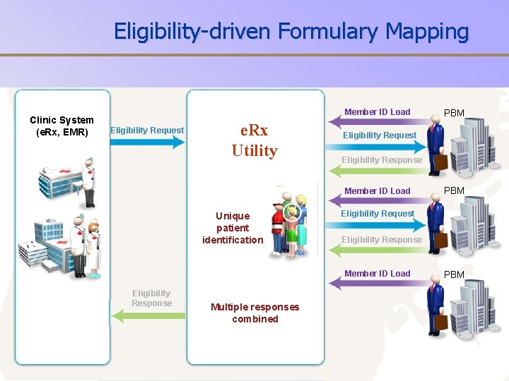 Eligibility-driven Formulary Mapping Clinic System (e. Rx, EMR) Member ID Load Eligibility Request e.