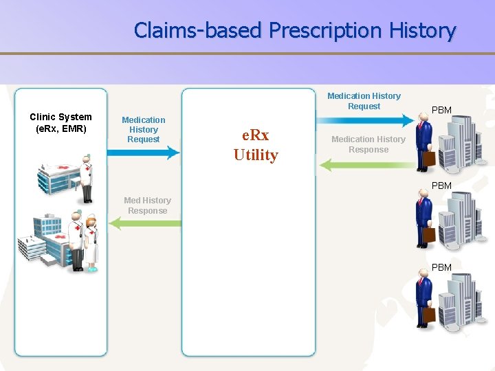 Claims-based Prescription History Medication History Request Clinic System (e. Rx, EMR) Medication History Request