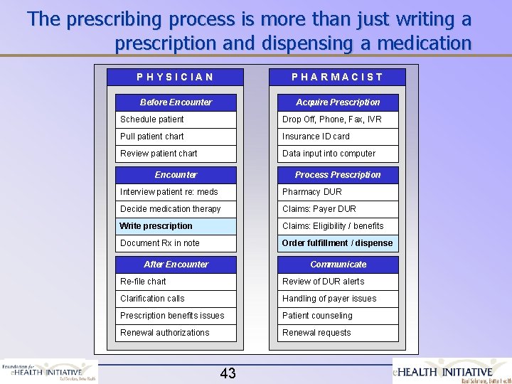 The prescribing process is more than just writing a prescription and dispensing a medication