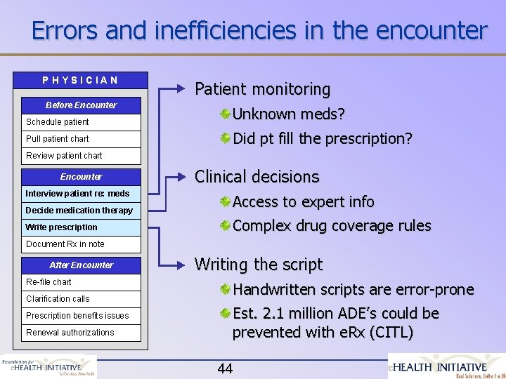 Errors and inefficiencies in the encounter PHYSICIAN Before Encounter Patient monitoring Schedule patient Unknown