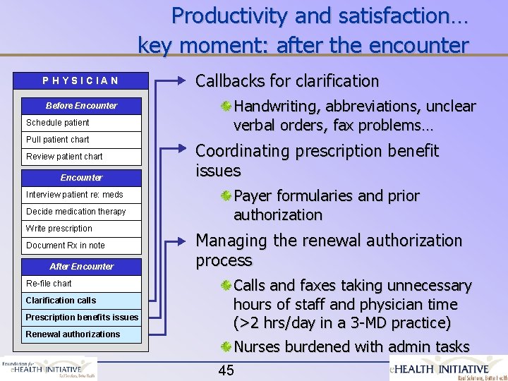 Productivity and satisfaction… key moment: after the encounter PHYSICIAN Before Encounter Schedule patient Pull