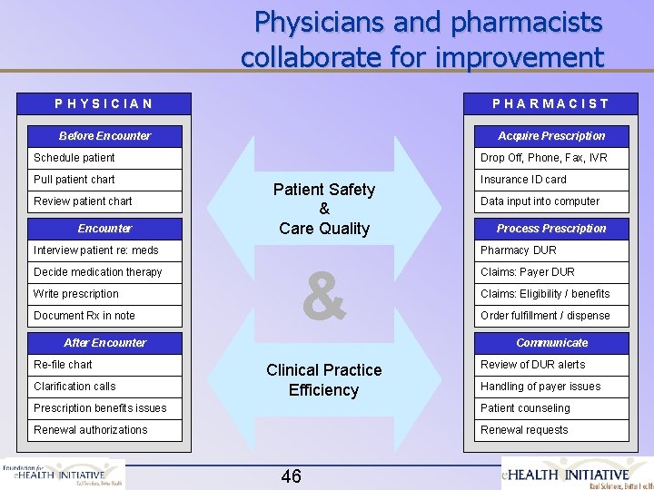 Physicians and pharmacists collaborate for improvement PHYSICIAN PHARMACIST Before Encounter Acquire Prescription Schedule patient