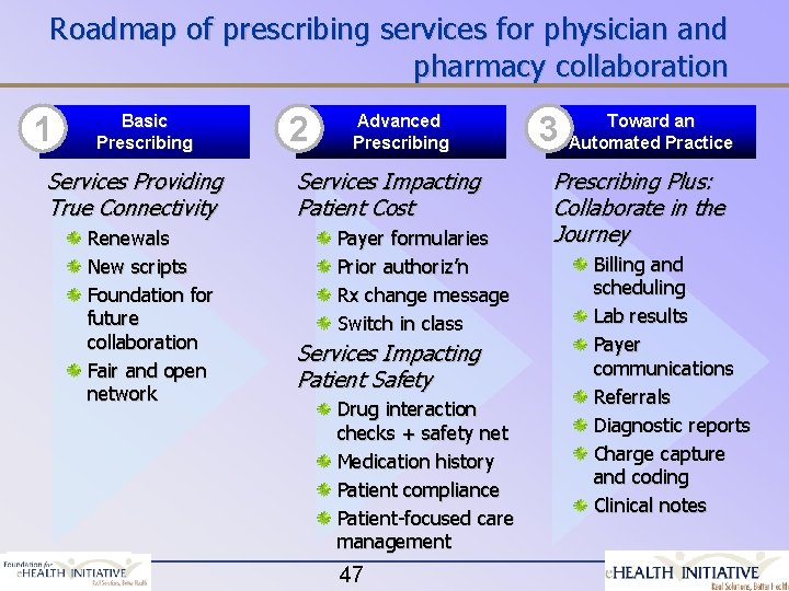 Roadmap of prescribing services for physician and pharmacy collaboration 1 Basic Prescribing Services Providing
