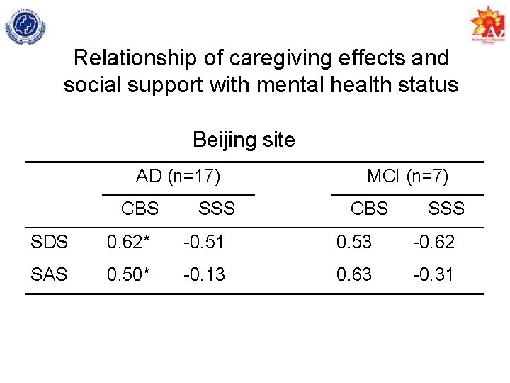 Relationship of caregiving effects and social support with mental health status Beijing site AD